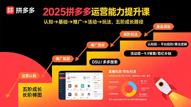 2025拼多多运营能力提升课：认知→基础→推广→活动→玩法，五阶成长路径-星火轻创